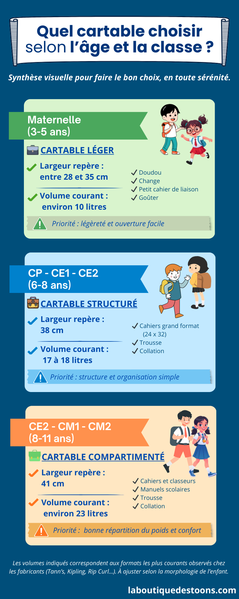 Infographie montrant quel cartable choisir selon l'âge et la classe pour la maternelle et l'école primaire, avec largeurs et volumes recommandés